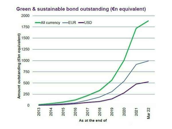 Green Bonds Review 1Q22 The Green Sustainable Bond Market Starts To