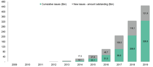 Green, Social & Sustainability Bonds Market