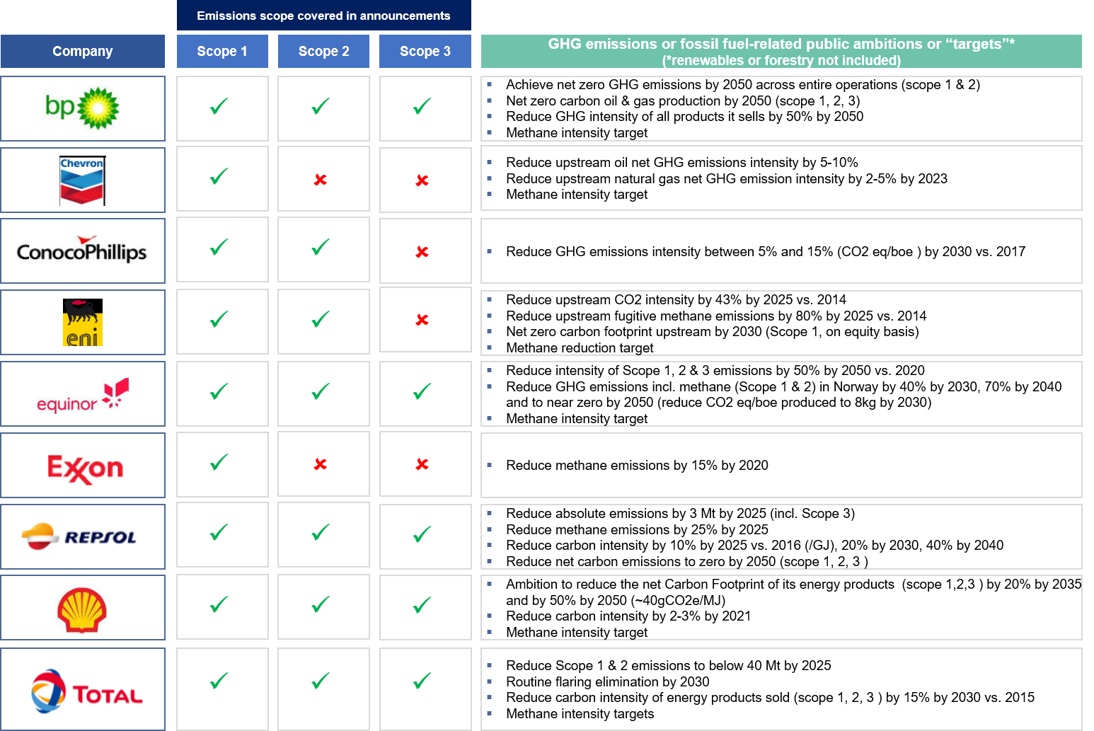 Scope 1 2 3 Emissions Oil And Gas Companies