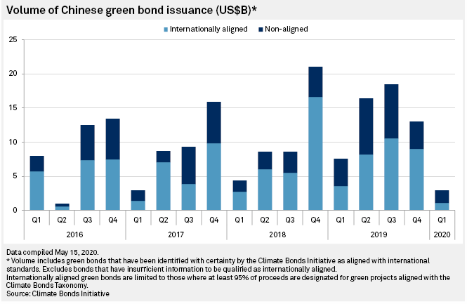 A Greener Green Bond Catalogue: The incoming China’s unified Taxonomy ...