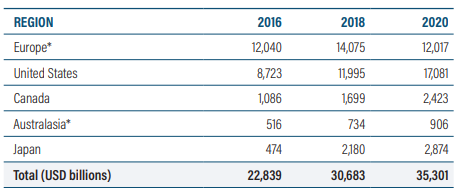 Latest Edition Of The Global Sustainable Investment Review Confirms ...