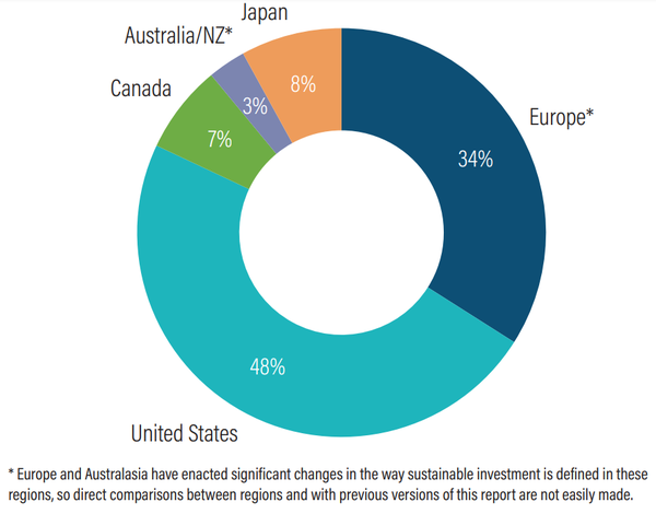 Latest Edition Of The Global Sustainable Investment Review Confirms ...