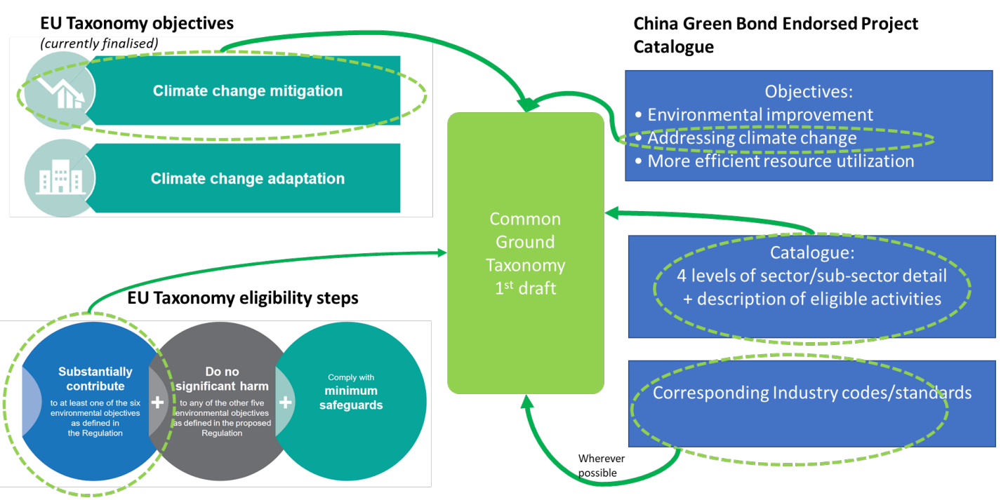 EUChina Common Ground Taxonomy, a painkiller to taxonomy headaches