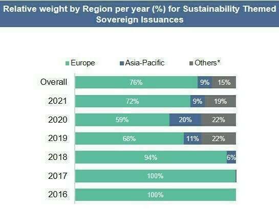 relative_weight_by_region_per_year_for_sustainability_themed_sovereign_issuances