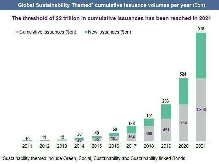 global_sustainability_themed_cumulative_issuance_volumes_per_year