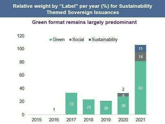 relative_weight_by_label_per_year_for_sustainability_themed_sovereign_issuances