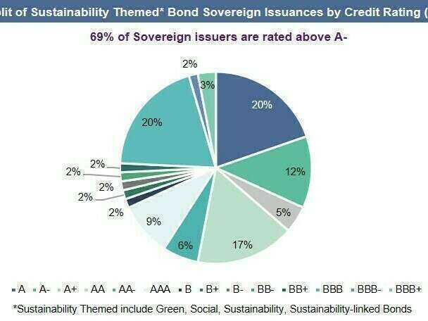 split_of_sustainability_themed_bond_sovereign_issuances_by_credit_rating