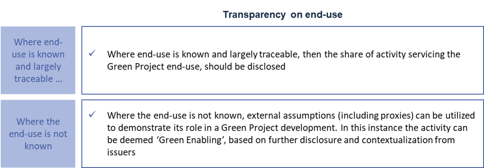 Green Enabling Projects eligibility framing by ICMA, and a first ...