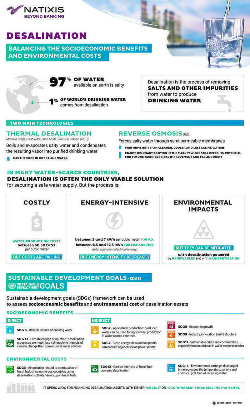 Could scaling up desalination solve global water challenges? - Natixis CIB