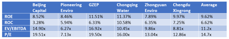 China’s Water Industry is Still Attractive with Strong Fundamentals | M
