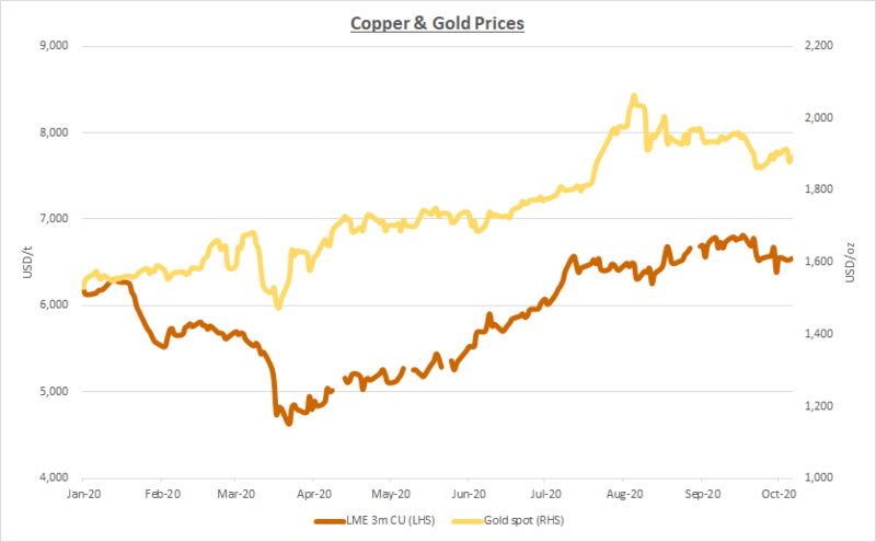 The Curious Case Of Copper And Gold Prices M A Pulse In Apac Articles